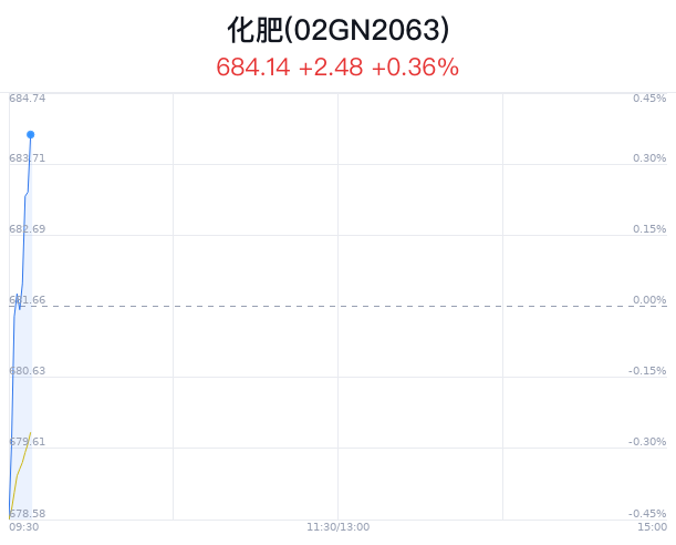 化肥概念盘中拉升，甘肃能化涨2.35%