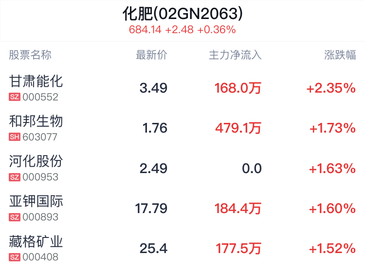 化肥概念盘中拉升，甘肃能化涨2.35%