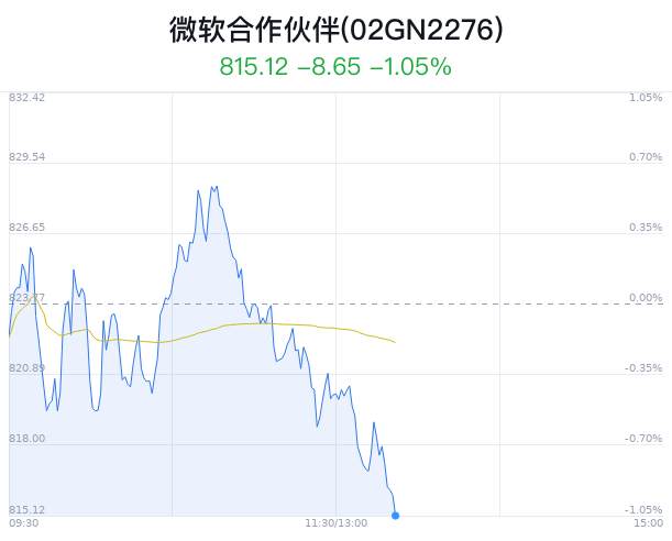 微软合作伙伴概念盘中跳水，法本信息跌3.38%