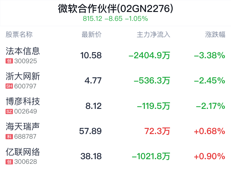 微软合作伙伴概念盘中跳水，法本信息跌3.38%