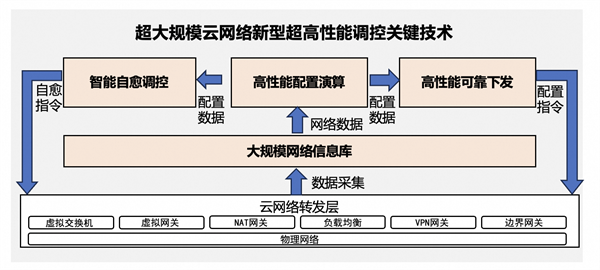 超大规模云网络技术新突破！阿里云斩获中国自动化学会科技进步一等奖