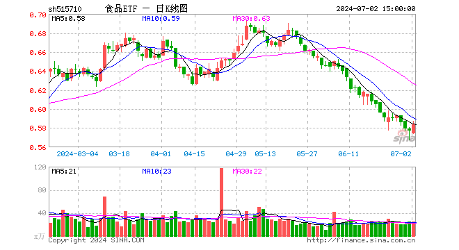 茅台批价回暖，吃喝板块领涨两市！食品ETF（515710）大涨1.21%，终结日线三连阴！资金抢筹不停