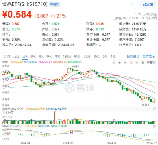 茅台批价回暖，吃喝板块领涨两市！食品ETF（515710）大涨1.21%，终结日线三连阴！资金抢筹不停