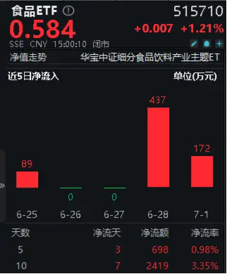 茅台批价回暖，吃喝板块领涨两市！食品ETF（515710）大涨1.21%，终结日线三连阴！资金抢筹不停