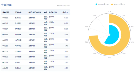 茅台批价回暖，吃喝板块领涨两市！食品ETF（515710）大涨1.21%，终结日线三连阴！资金抢筹不停