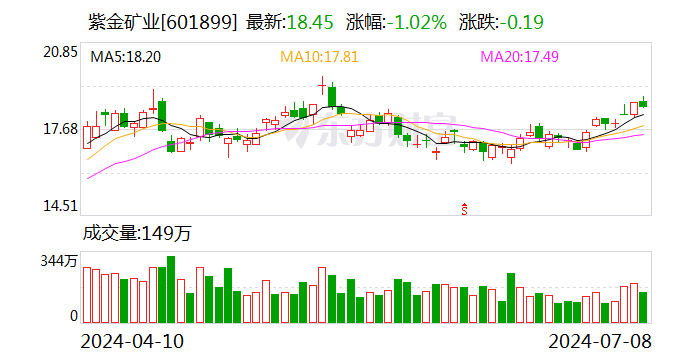 净利增超四成 日赚0.8亿元！  第1张