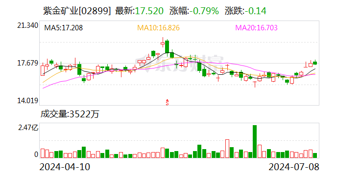 净利增超四成 日赚0.8亿元！  第2张