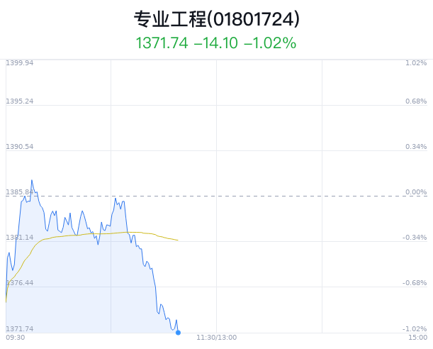 专业工程行业盘中跳水，中国中冶跌0.64%