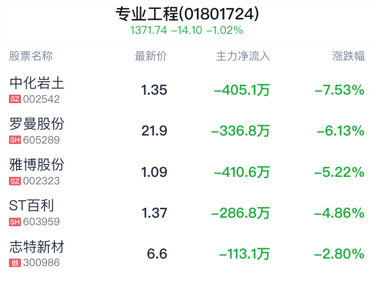 专业工程行业盘中跳水，中国中冶跌0.64%