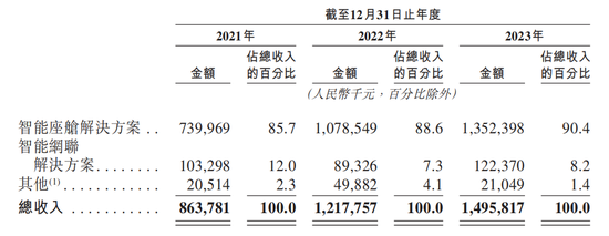 博泰车联网IPO：融资40亿的吞金兽，为何3年亏损11亿？  第3张