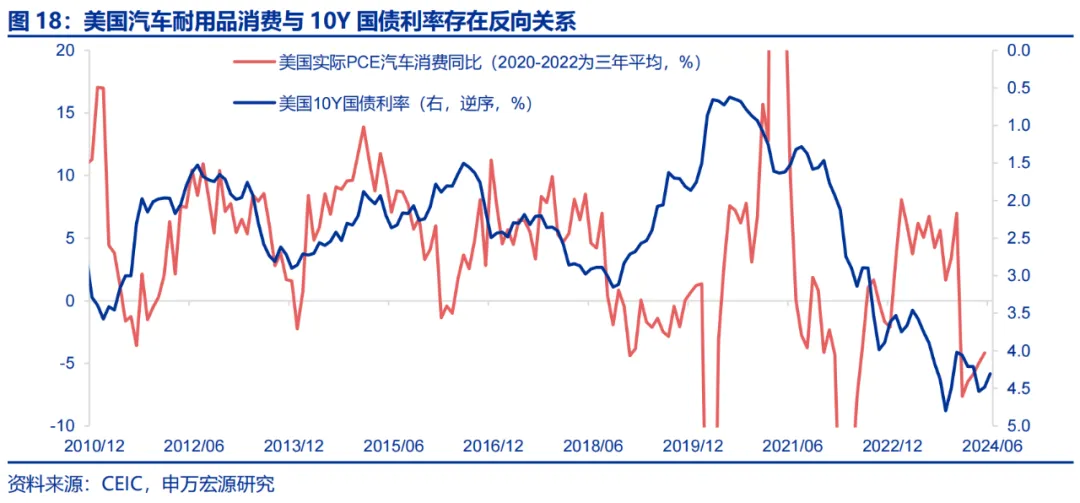 美国Q2 GDP展望：经济或趋于降温 重点关注特朗普重新当选和降息后的滞胀风险  第14张