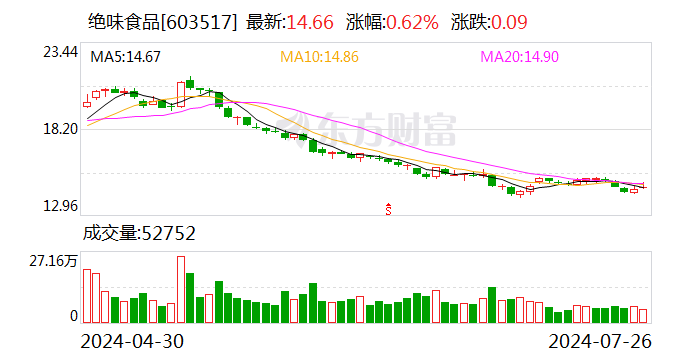 华金证券给予绝味食品买入评级 品牌焕新 蓄势待发  第1张