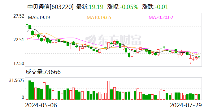 中贝通信：上半年净利润同比增长59.46%