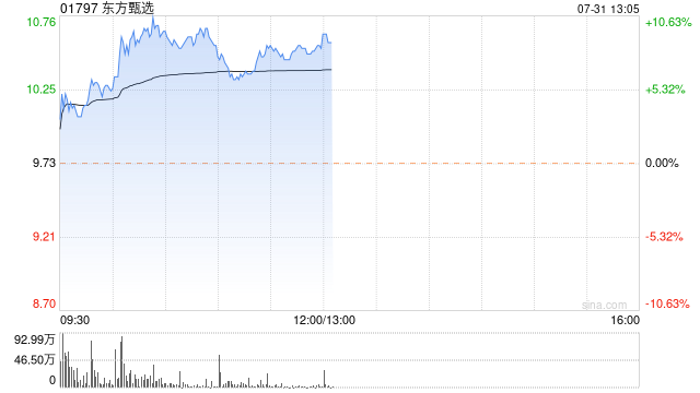 东方甄选早盘涨近9% 重申流量及产品双轮驱动