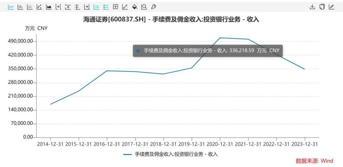 海通证券难掩业绩瑕疵，投行业务“顽疾难医”  第4张