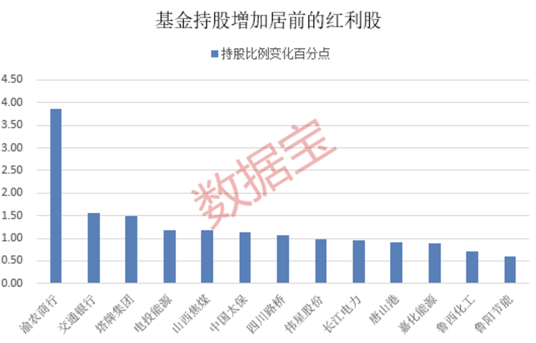 年内累计收益率近20% 红利基金火了！23只红利股获得基金大幅度加仓  第2张