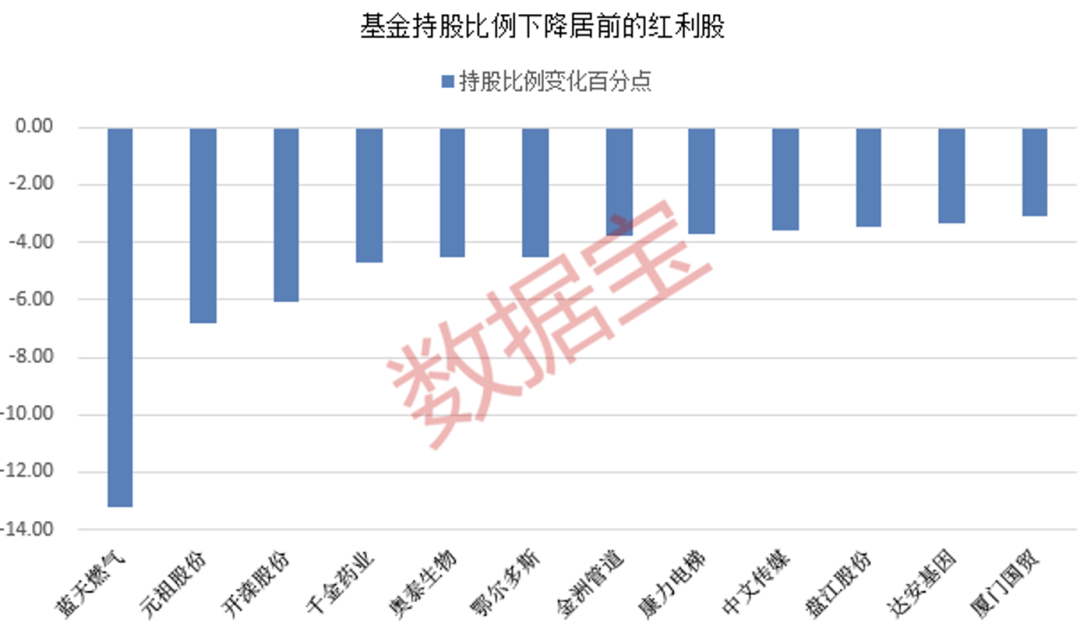 年内累计收益率近20% 红利基金火了！23只红利股获得基金大幅度加仓  第3张