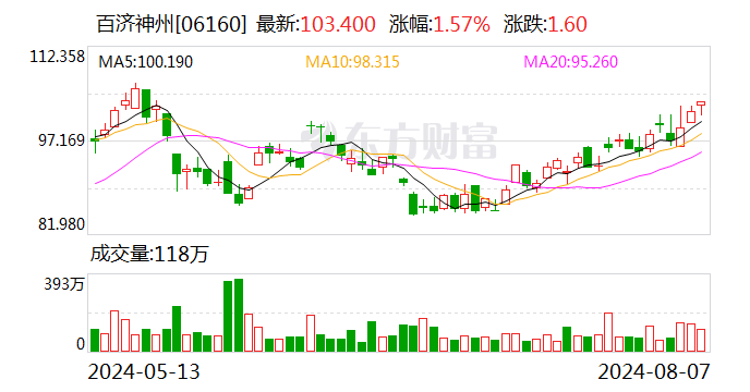 百济神州上半年预计实现营收119.96亿元 同比增长65.4%