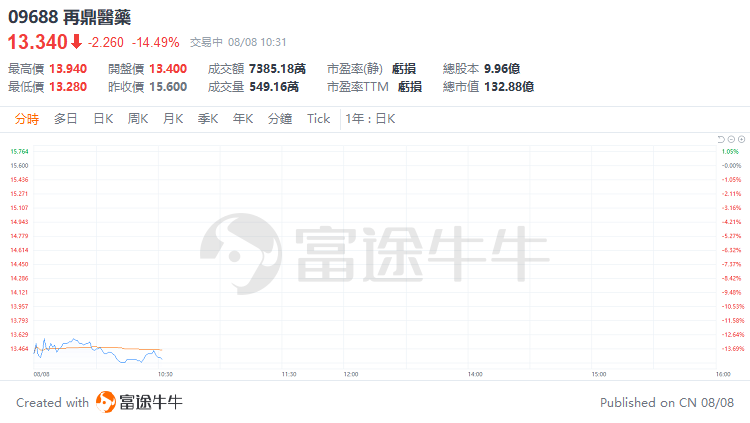 盘中速览 | 港股三大指数盘中转涨，快手、腾讯涨超2%，网易、阿里涨超1%  第10张