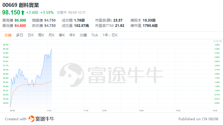 盘中速览 | 港股三大指数盘中转涨，快手、腾讯涨超2%，网易、阿里涨超1%  第11张