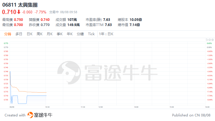 盘中速览 | 港股三大指数盘中转涨，快手、腾讯涨超2%，网易、阿里涨超1%  第12张