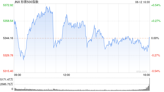 午盘：美股涨跌不一 市场关注通胀与零售数据  第1张