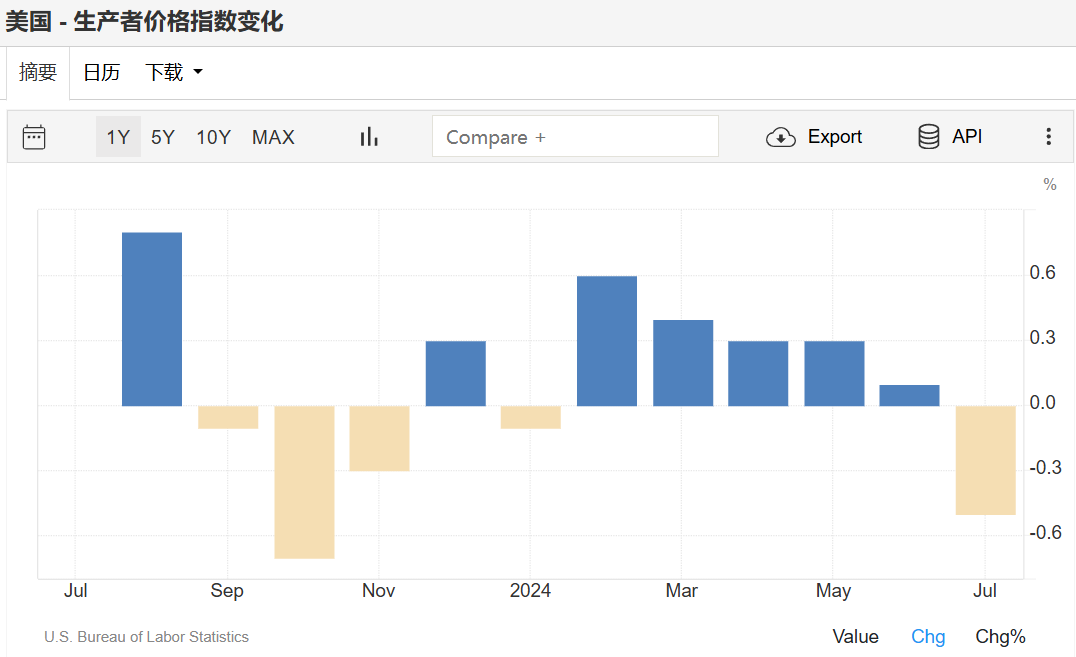 美国7月PPI涨幅不及预期 通胀或继续放缓