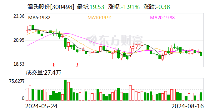 温氏股份大宗交易成交230.19万元  第1张