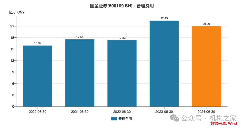 5位高管年薪超400万！国金证券业绩暴跌之下该如何控制薪酬成本？  第11张