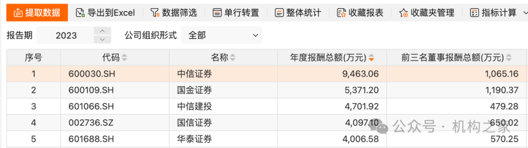 5位高管年薪超400万！国金证券业绩暴跌之下该如何控制薪酬成本？  第14张