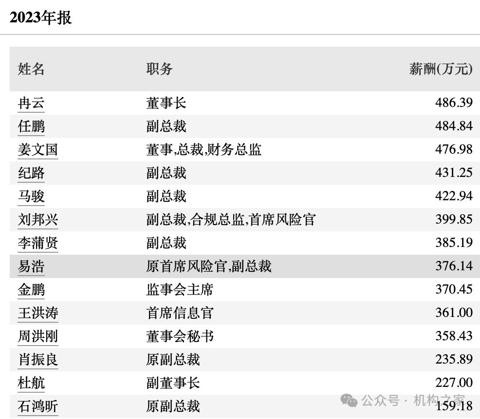 5位高管年薪超400万！国金证券业绩暴跌之下该如何控制薪酬成本？  第15张