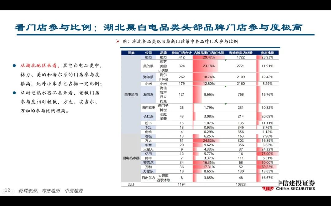 【中信建投家电 | 动态】以旧换新短期成效初显，头部品牌优势突出（2024年9.2-9.6周观点） - 拷贝  第12张