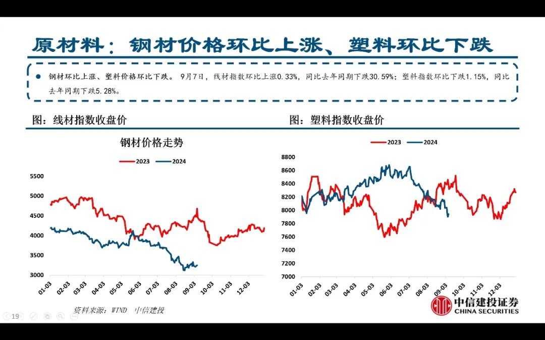 【中信建投家电 | 动态】以旧换新短期成效初显，头部品牌优势突出（2024年9.2-9.6周观点） - 拷贝  第19张