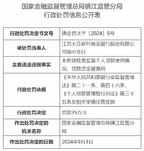 江苏太仓农村商业银行扬中支行被罚35万元：未有效检查监督个人贷款使用情况 贷款资金被挪用