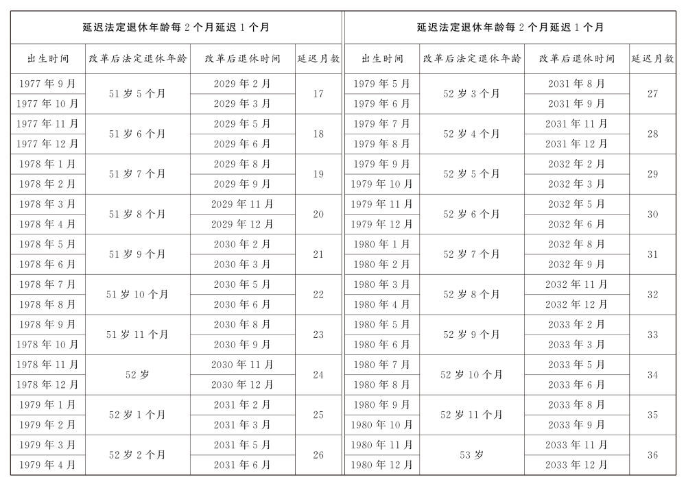 转发收藏！延迟法定退休年龄时间对照表公布  第10张