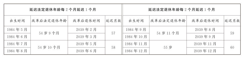 转发收藏！延迟法定退休年龄时间对照表公布  第12张