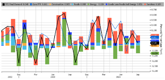 受汽油价格下降，美国9月PPI环比持平上月，通胀进一步降温  第10张
