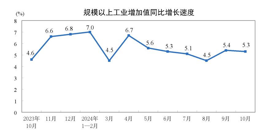 主要经济指标回升明显！10月社零总额增长4.8%，规模以上工业增加值增长5.3%，1-10月固投增长3.4%