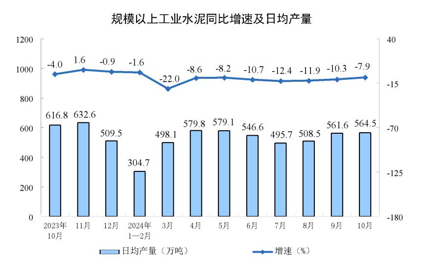 主要经济指标回升明显！10月社零总额增长4.8%，规模以上工业增加值增长5.3%，1-10月固投增长3.4%