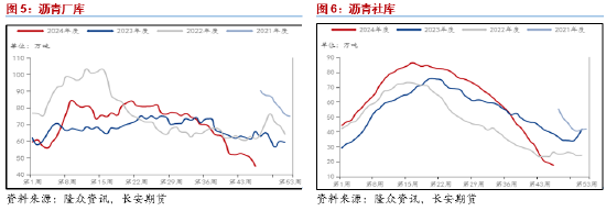 长安期货范磊：震荡运行BU或维持中性，关注后续价差布局机会