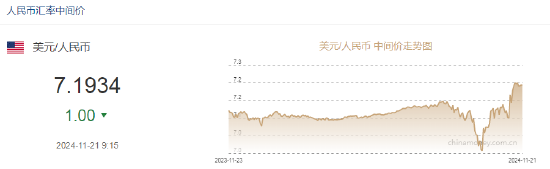 人民币兑美元中间价报7.1934，上调1点