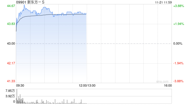 新东方-S早盘涨超3% 大和重申“买入”评级