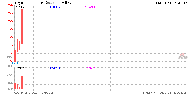 收评：原木涨停 棕榈油跌超4%  第2张