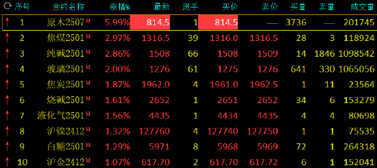 收评：原木涨停 棕榈油跌超4%  第3张