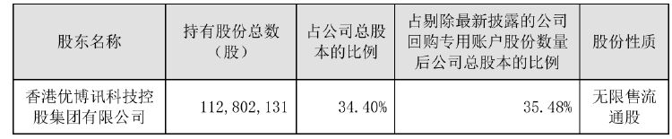 前三季度净利下滑！优博讯控股股东拟减持不超954万股 用于归还股票质押融资  第2张