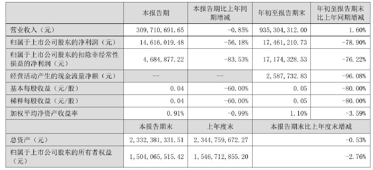 前三季度净利下滑！优博讯控股股东拟减持不超954万股 用于归还股票质押融资  第3张