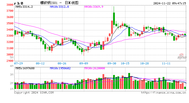 光大期货：11月22日矿钢煤焦日报  第2张