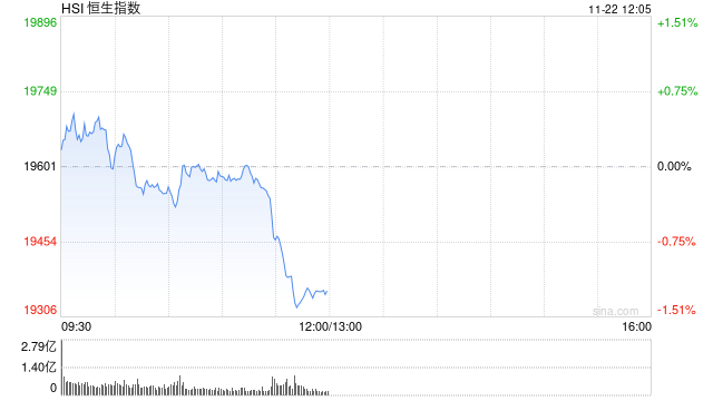 午评：港股恒指跌1.31% 恒生科指跌1.19%百度挫逾9%、苹果概念逆势走强  第2张