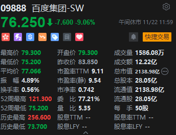 午评：港股恒指跌1.31% 恒生科指跌1.19%百度挫逾9%、苹果概念逆势走强  第4张