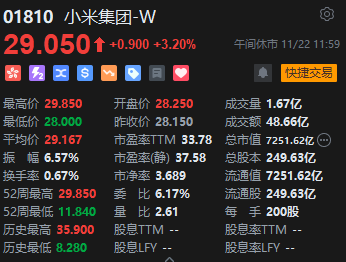 午评：港股恒指跌1.31% 恒生科指跌1.19%百度挫逾9%、苹果概念逆势走强  第5张